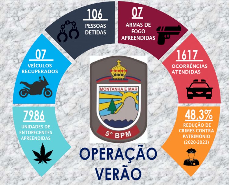 5° BPM divulga resultado operacional da Operação Verão