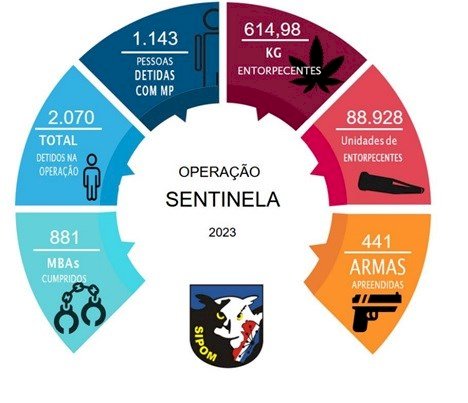 Polícia Militar divulga os resultados da Operação Sentinela de 2023