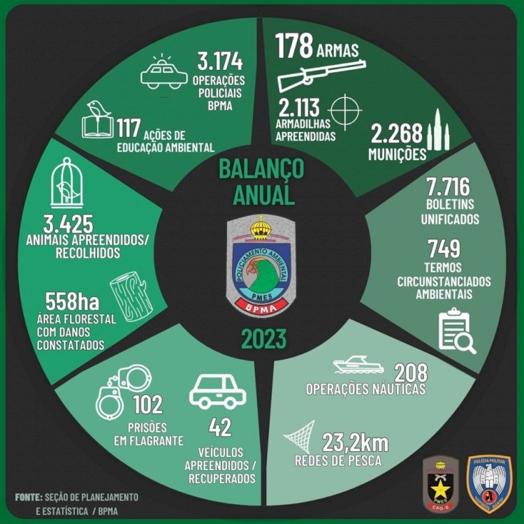 BPMA divulga os resultados operacionais de 2023 no ES