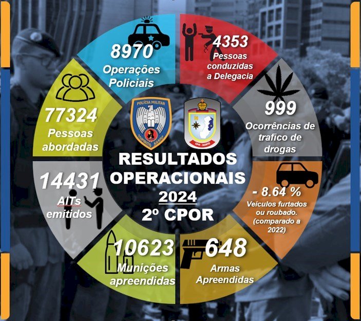 2º CPOR divulga os resultados operacionais de 2023