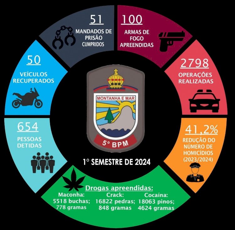 Indicadores de criminalidade e de produtividade do 5° Batalhão da PM são apresentados